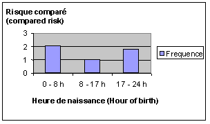 POPB et Heure de naissance