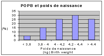 POPB et Poids de naissance